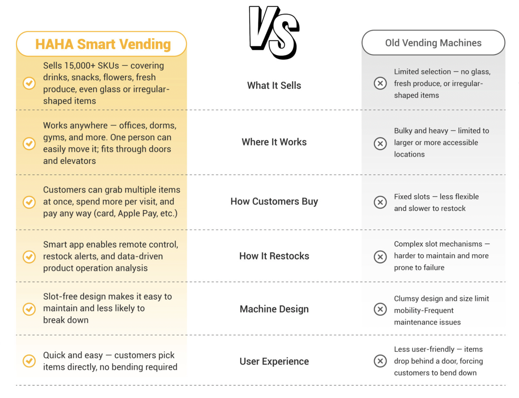 HAHA Smart Vending vs Traditional Vending comparison chart